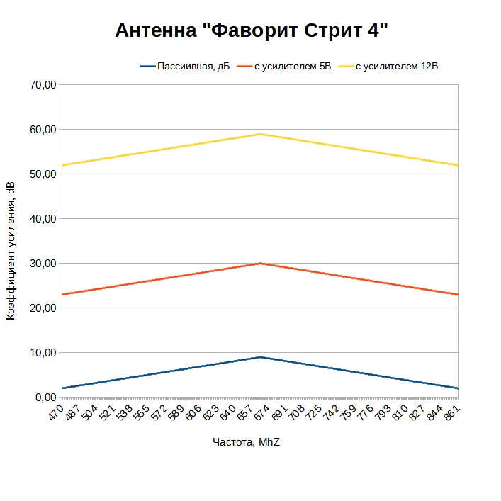 Какой коэффициент усиления у антенны Фаворит Стрит 4